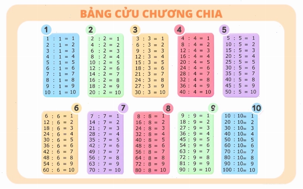 Bảng cửu chương chia với các ví dụ minh họa dễ hiểu