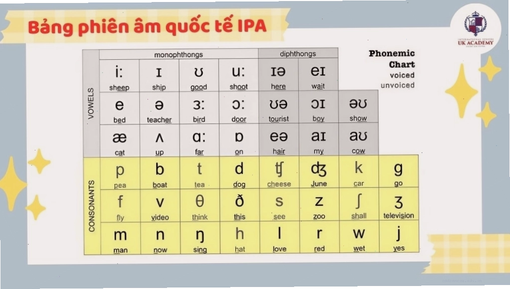 Bảng phiên âm quốc tế IPA cho bảng chữ cái tiếng Anh