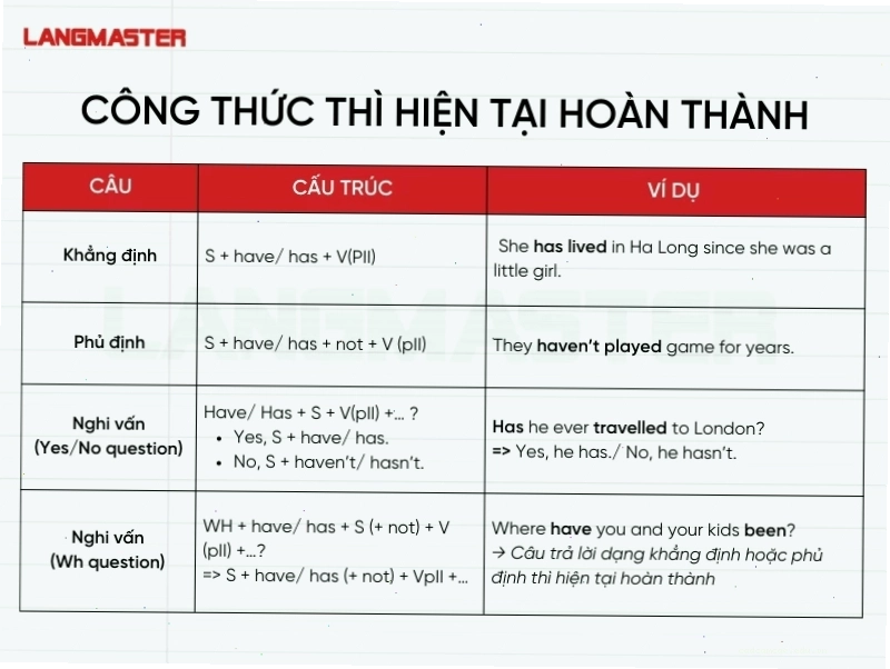 Công thức chi tiết của thì hiện tại hoàn thành