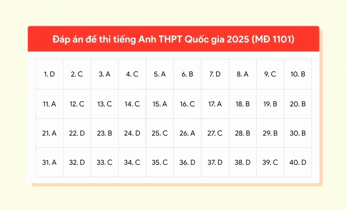 Đáp án đề thi tiếng Anh THPT Quốc gia 2025