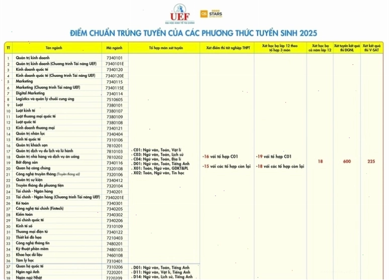 Điểm chuẩn Đại học Kinh tế TP.HCM năm 2025