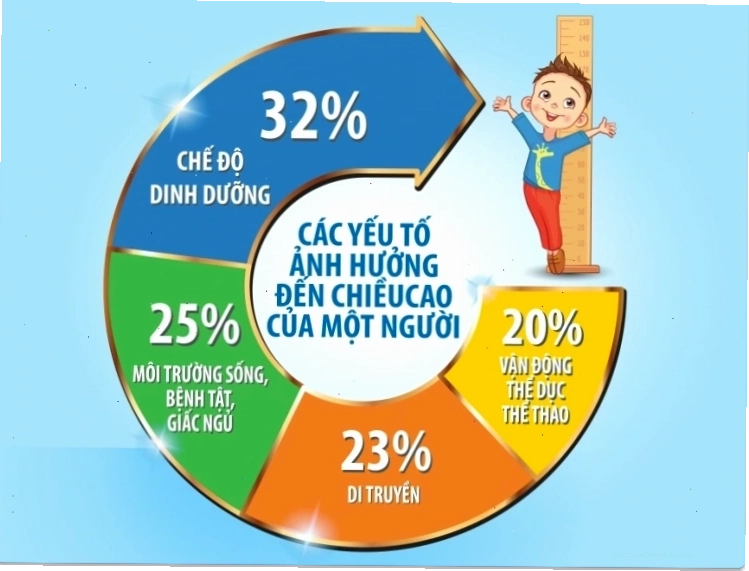 Hình ảnh các loại sữa tăng chiều cao cho bé, với bao bì đa dạng và hấp dẫn