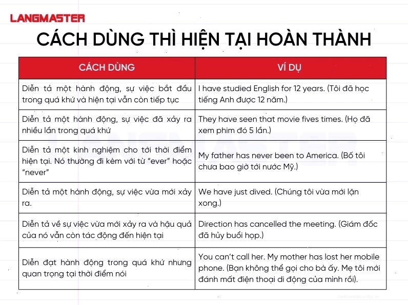 Minh họa các cách dùng phổ biến của thì hiện tại hoàn thành