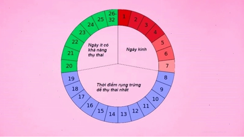 Phương pháp tính ngày rụng trứng có thể không chính xác tuyệt đối