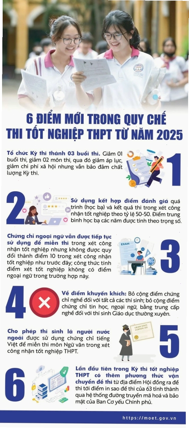 Quy chế thi tốt nghiệp THPT