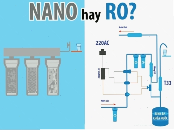 So sánh công nghệ lọc RO và Nano