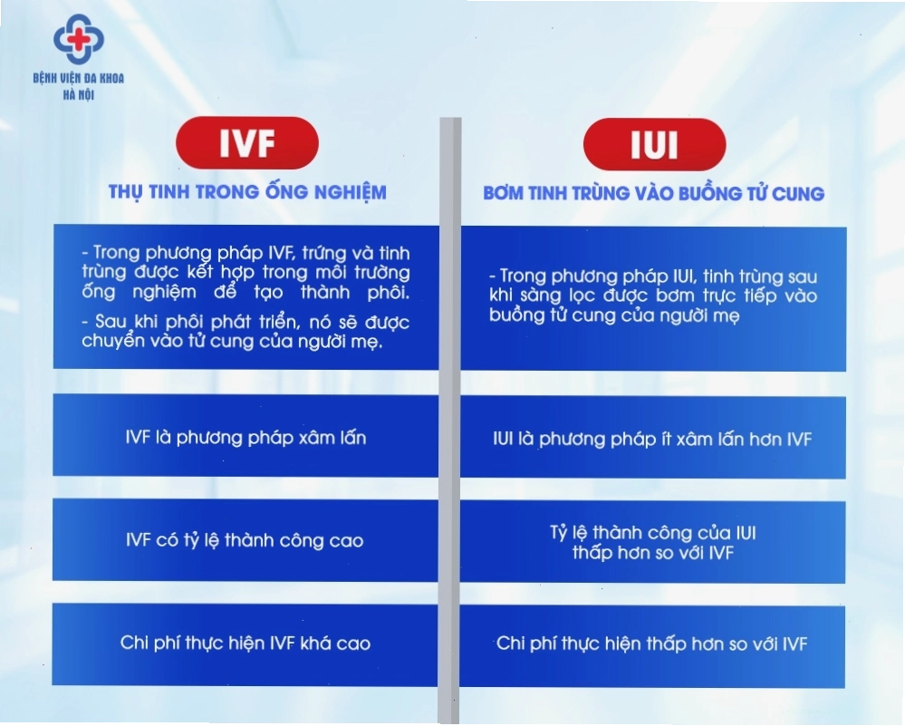 So sánh phương pháp thụ tinh nhân tạo IVF và IUI